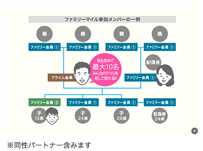 家族で貯めたanaマイルを1つにまとめて利用する合算方法 ななこのファーストクラスへの道 Road To Firstclass